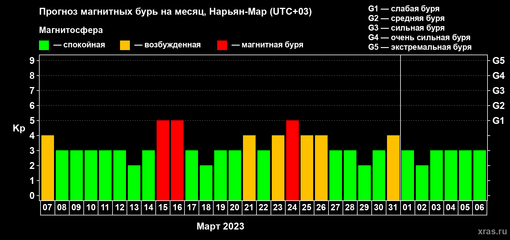 Прогноз максимального суточного геомагнитного индекса Kp на <b>1 месяц</b> (31 день) <b>с 07 марта по 06 апреля 2023 г</b>