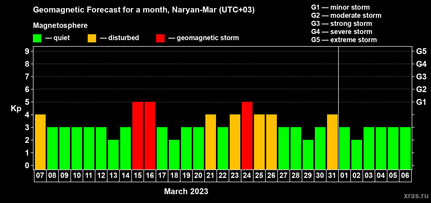 Forecast of the daily maximal value of geomagnetic index Kp for <b>1 month</b> (31 days) <b>from Mar 07, 2023 to Apr 06, 2023</b>