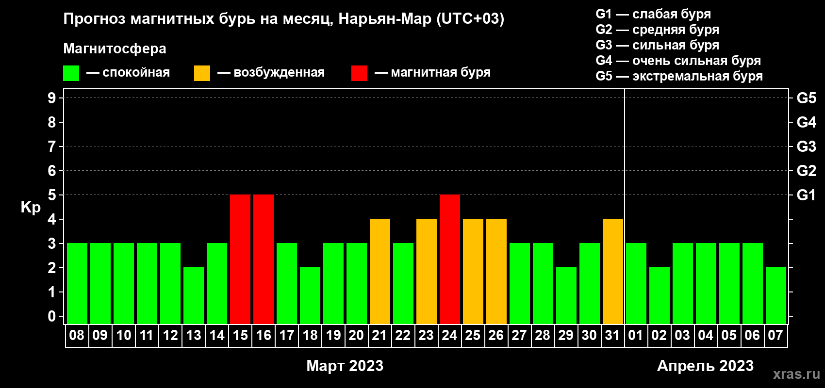 Прогноз максимального суточного геомагнитного индекса Kp на <b>1 месяц</b> (31 день) <b>с 08 марта по 07 апреля 2023 г</b>