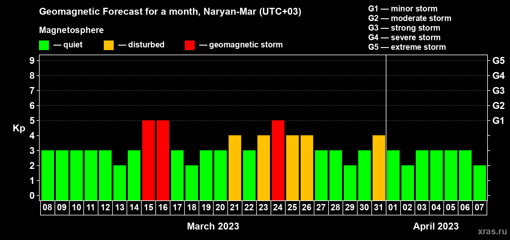 Forecast of the daily maximal value of geomagnetic index Kp for <b>1 month</b> (31 days) <b>from Mar 08, 2023 to Apr 07, 2023</b>