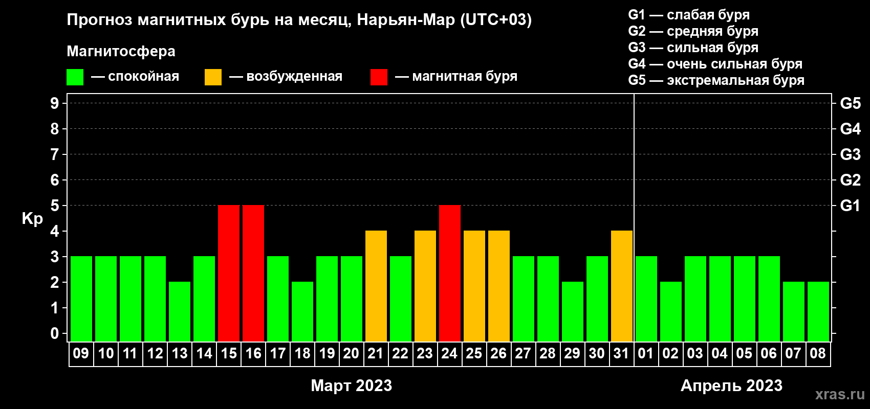 Прогноз максимального суточного геомагнитного индекса Kp на <b>1 месяц</b> (31 день) <b>с 09 марта по 08 апреля 2023 г</b>