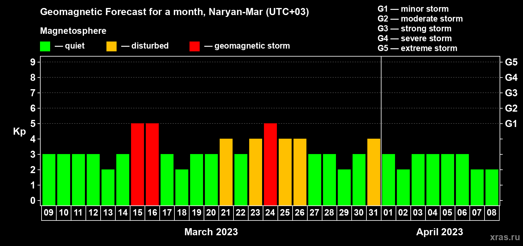 Forecast of the daily maximal value of geomagnetic index Kp for <b>1 month</b> (31 days) <b>from Mar 09, 2023 to Apr 08, 2023</b>