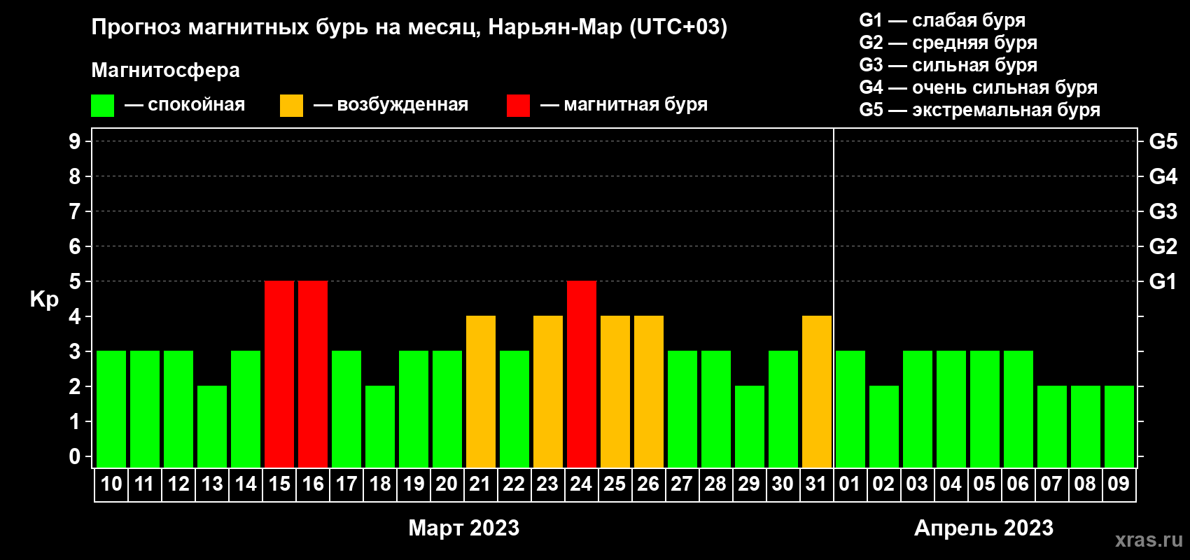 Прогноз максимального суточного геомагнитного индекса Kp на <b>1 месяц</b> (31 день) <b>с 10 марта по 09 апреля 2023 г</b>