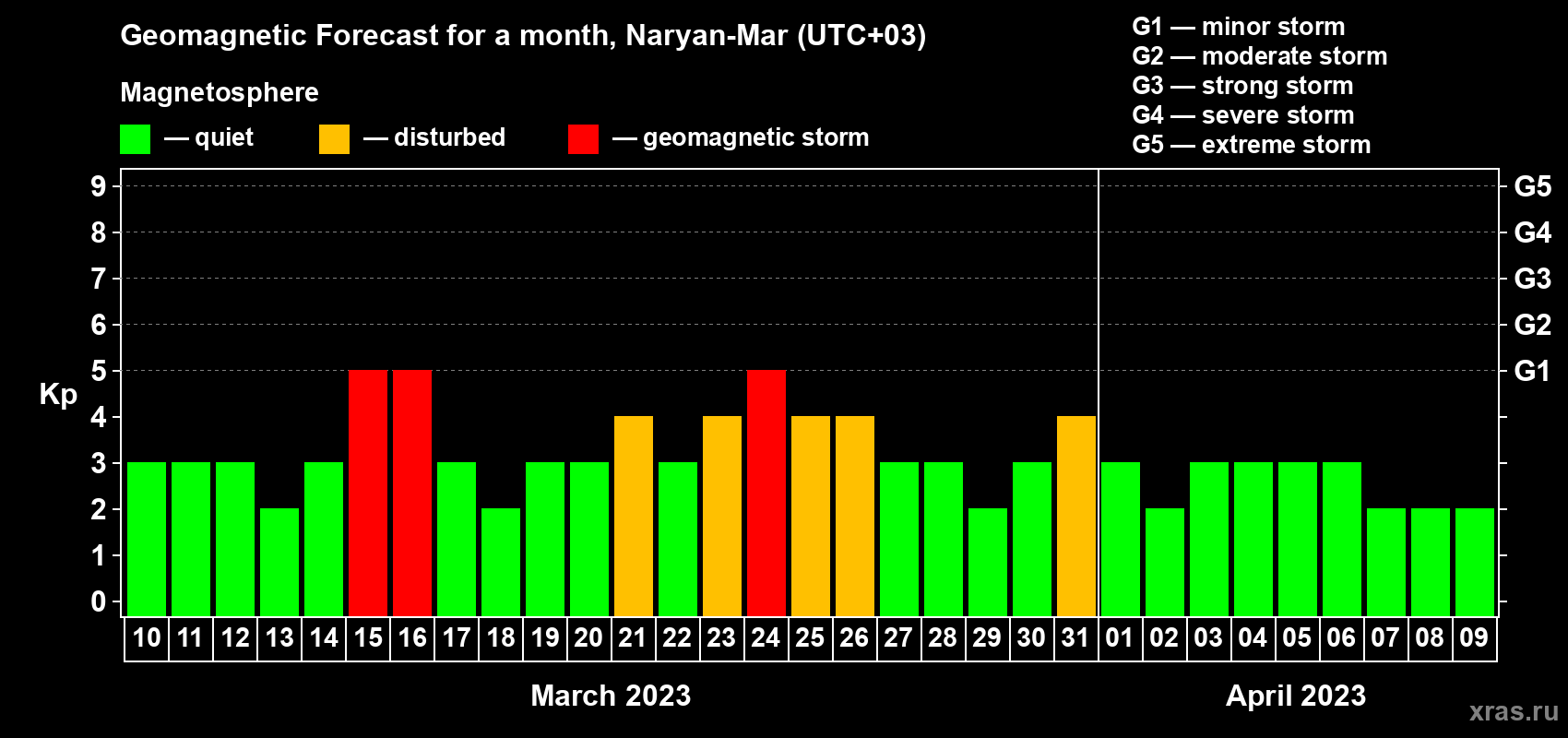 Forecast of the daily maximal value of geomagnetic index Kp for <b>1 month</b> (31 days) <b>from Mar 10, 2023 to Apr 09, 2023</b>