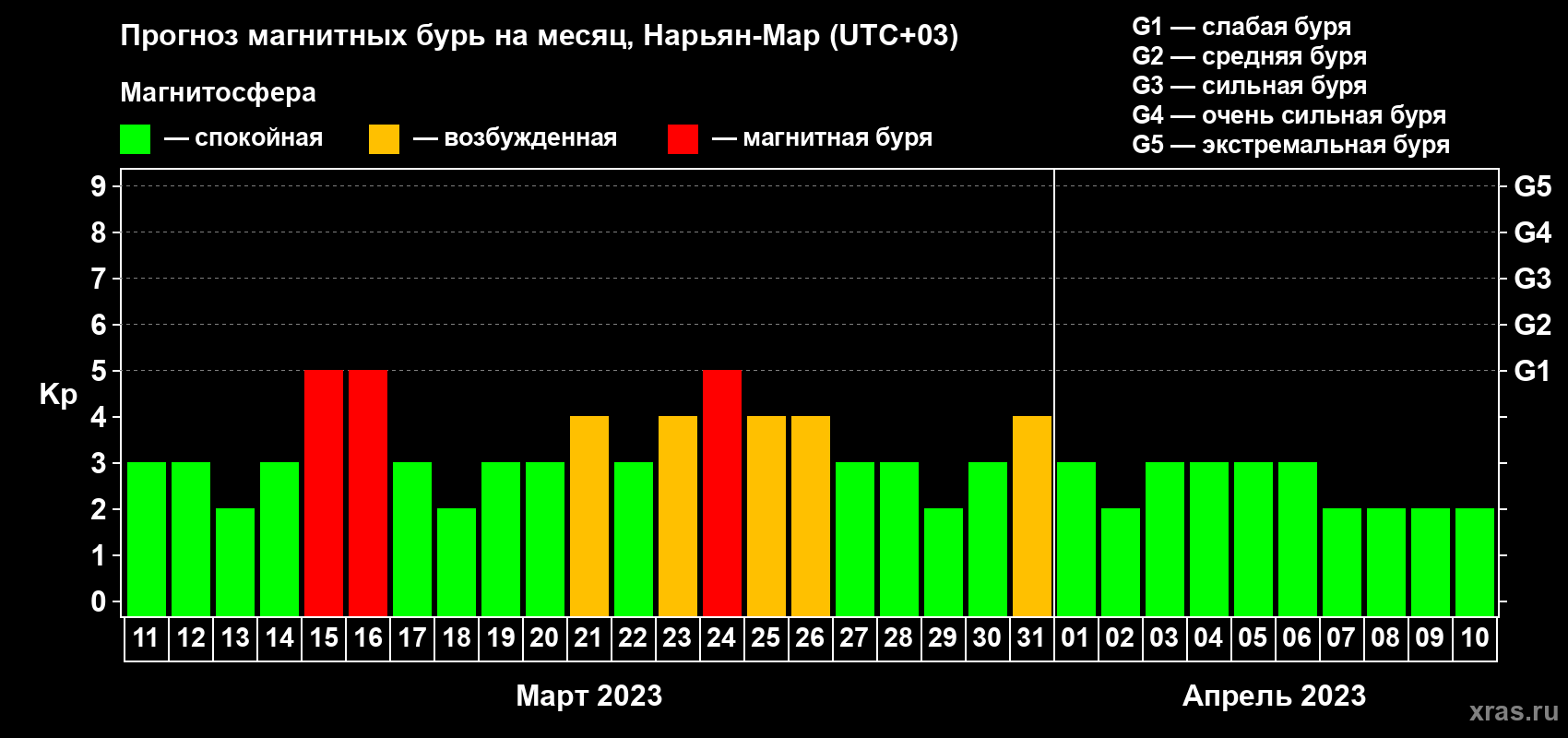 Прогноз максимального суточного геомагнитного индекса Kp на <b>1 месяц</b> (31 день) <b>с 11 марта по 10 апреля 2023 г</b>