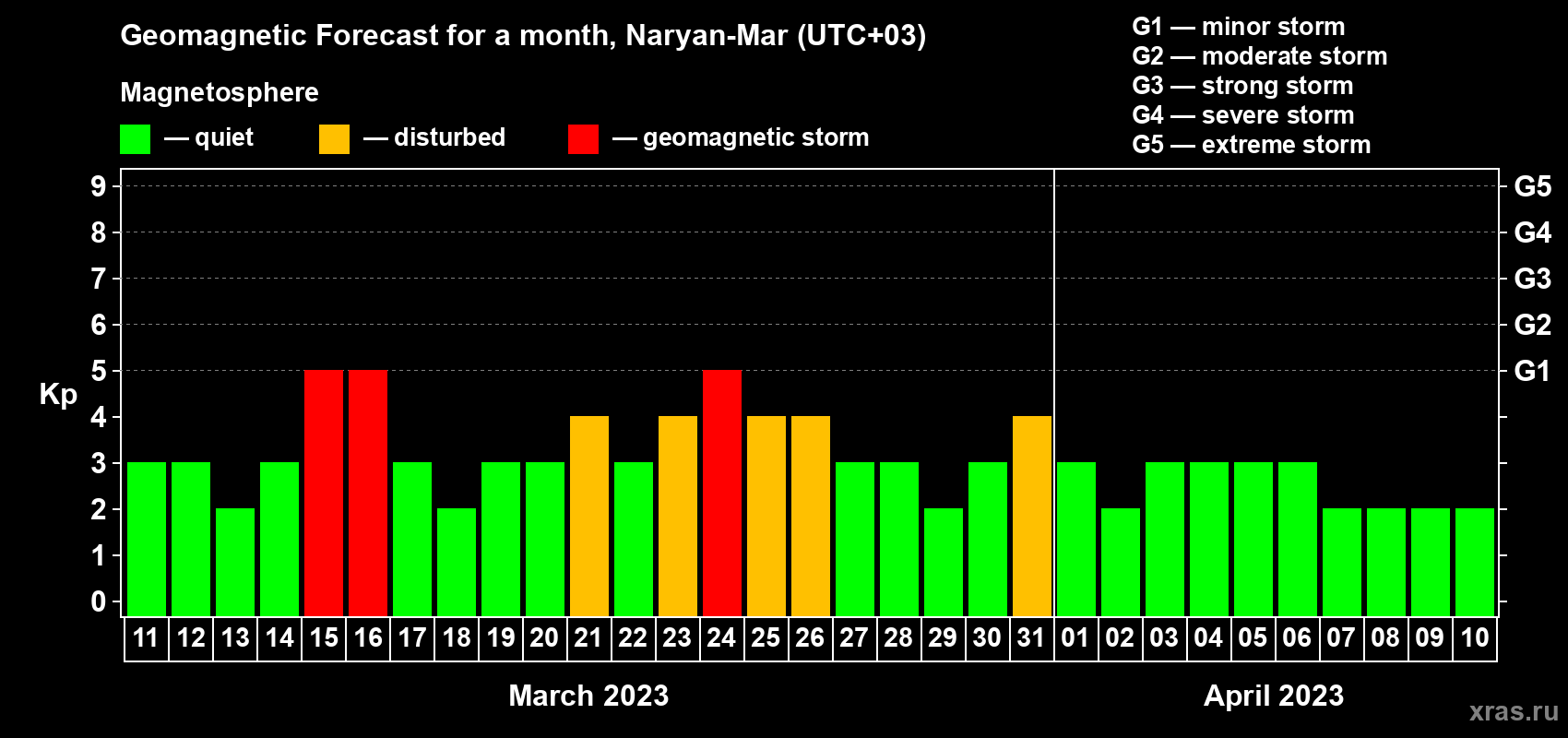 Forecast of the daily maximal value of geomagnetic index Kp for <b>1 month</b> (31 days) <b>from Mar 11, 2023 to Apr 10, 2023</b>