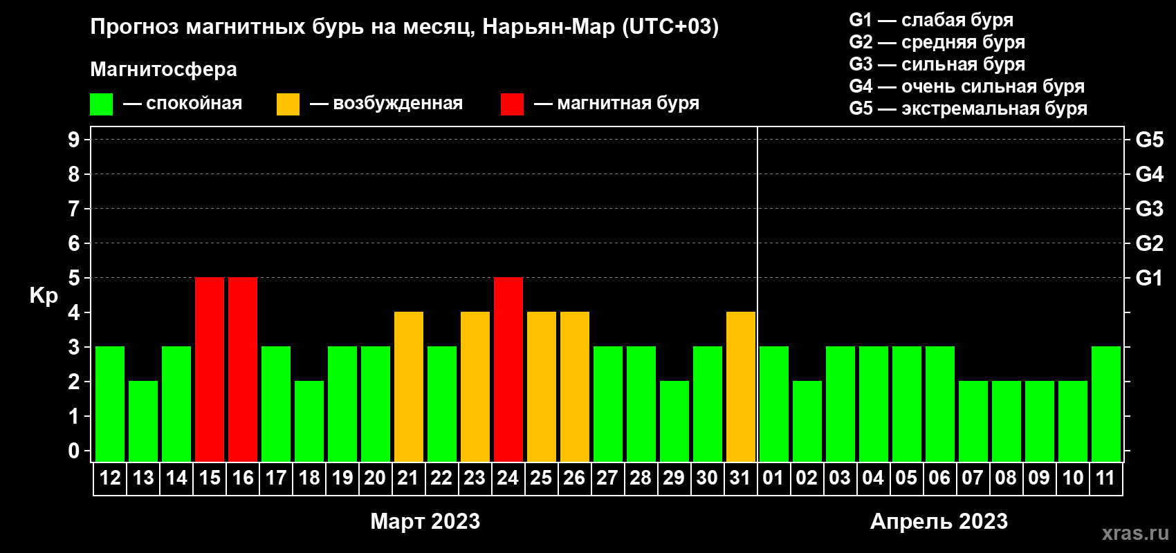 Прогноз максимального суточного геомагнитного индекса Kp на <b>1 месяц</b> (31 день) <b>с 12 марта по 11 апреля 2023 г</b>
