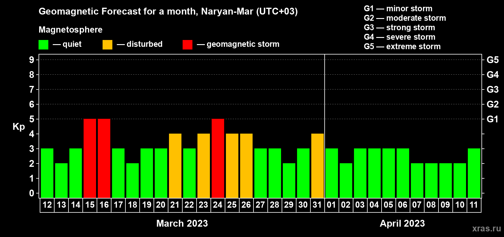 Forecast of the daily maximal value of geomagnetic index Kp for <b>1 month</b> (31 days) <b>from Mar 12, 2023 to Apr 11, 2023</b>