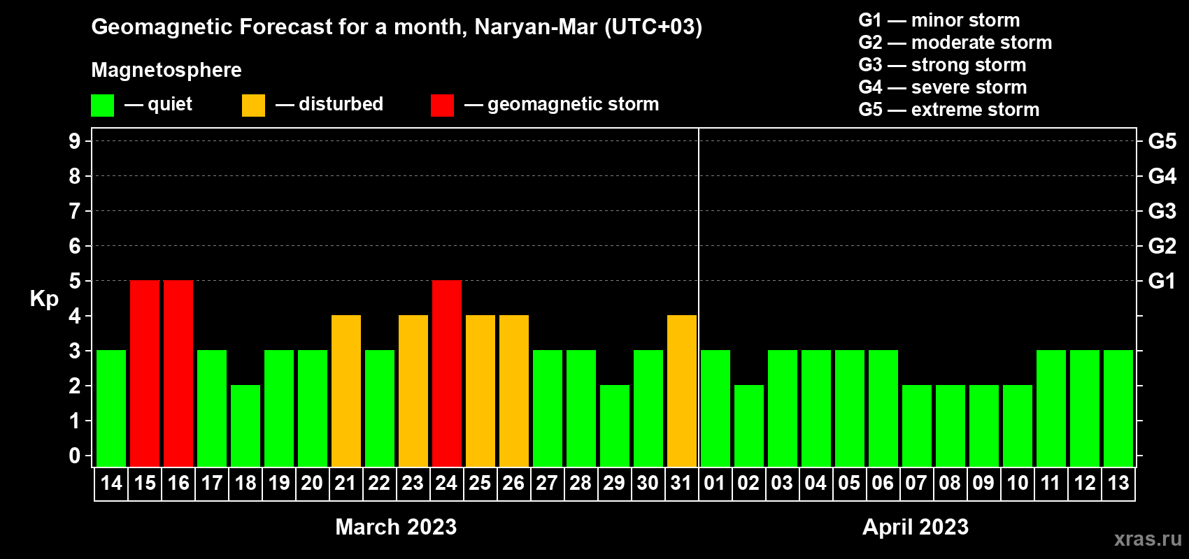 Forecast of the daily maximal value of geomagnetic index Kp for <b>1 month</b> (31 days) <b>from Mar 14, 2023 to Apr 13, 2023</b>