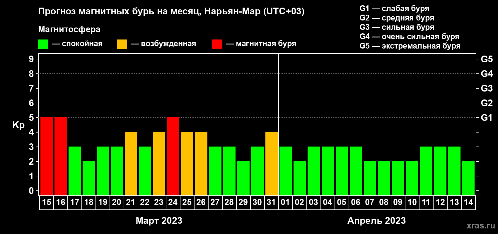 Прогноз максимального суточного геомагнитного индекса Kp на <b>1 месяц</b> (31 день) <b>с 15 марта по 14 апреля 2023 г</b>