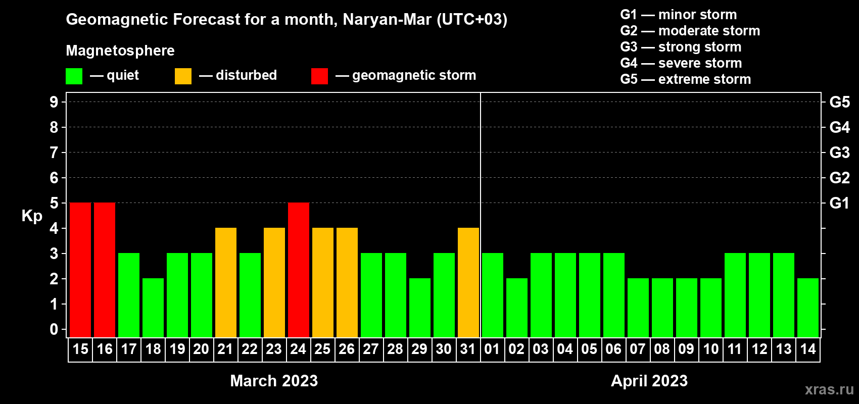 Forecast of the daily maximal value of geomagnetic index Kp for <b>1 month</b> (31 days) <b>from Mar 15, 2023 to Apr 14, 2023</b>