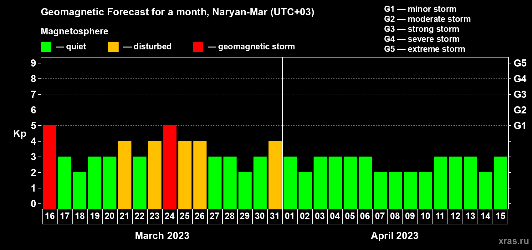 Forecast of the daily maximal value of geomagnetic index Kp for <b>1 month</b> (31 days) <b>from Mar 16, 2023 to Apr 15, 2023</b>