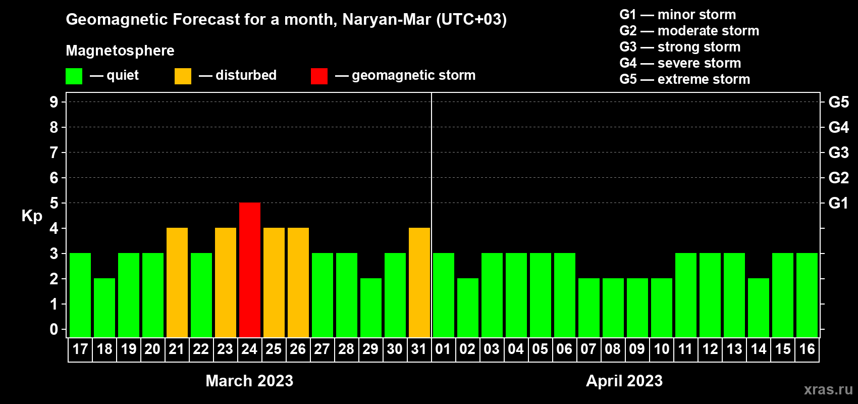 Forecast of the daily maximal value of geomagnetic index Kp for <b>1 month</b> (31 days) <b>from Mar 17, 2023 to Apr 16, 2023</b>