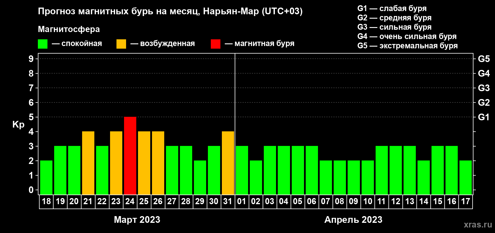 Прогноз максимального суточного геомагнитного индекса Kp на <b>1 месяц</b> (31 день) <b>с 18 марта по 17 апреля 2023 г</b>