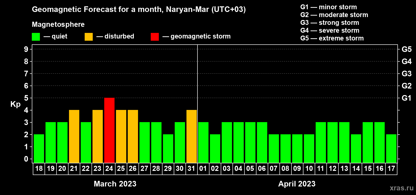 Forecast of the daily maximal value of geomagnetic index Kp for <b>1 month</b> (31 days) <b>from Mar 18, 2023 to Apr 17, 2023</b>