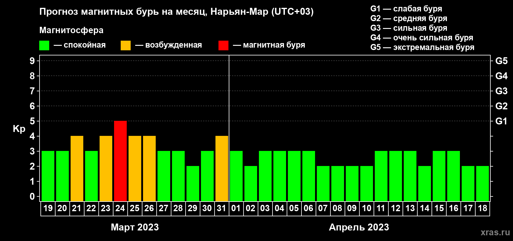 Прогноз максимального суточного геомагнитного индекса Kp на <b>1 месяц</b> (31 день) <b>с 19 марта по 18 апреля 2023 г</b>