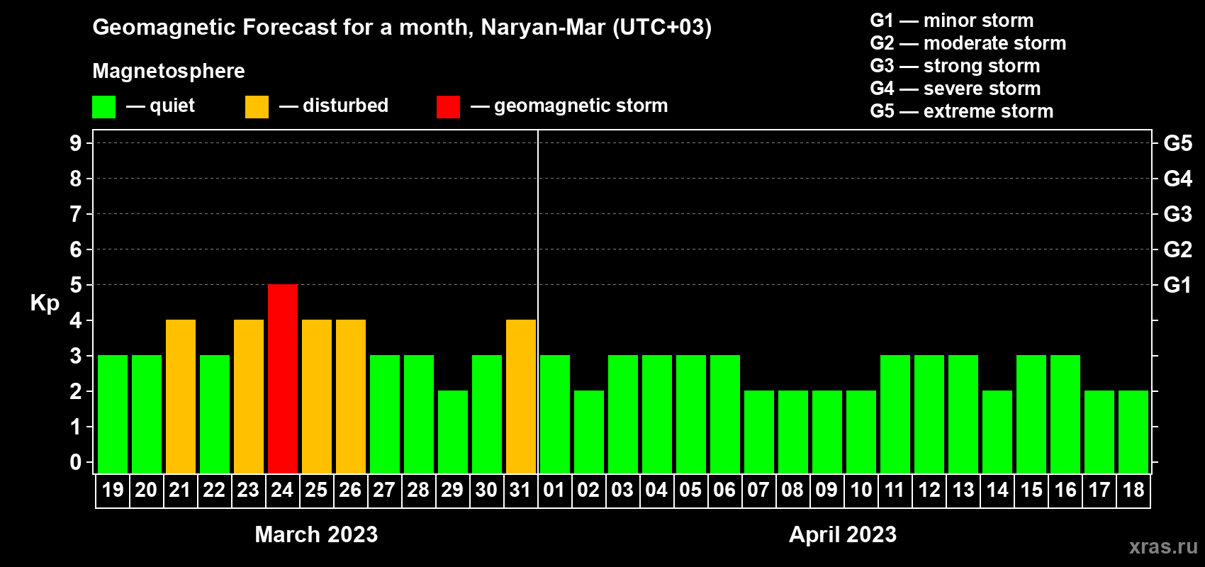 Forecast of the daily maximal value of geomagnetic index Kp for <b>1 month</b> (31 days) <b>from Mar 19, 2023 to Apr 18, 2023</b>
