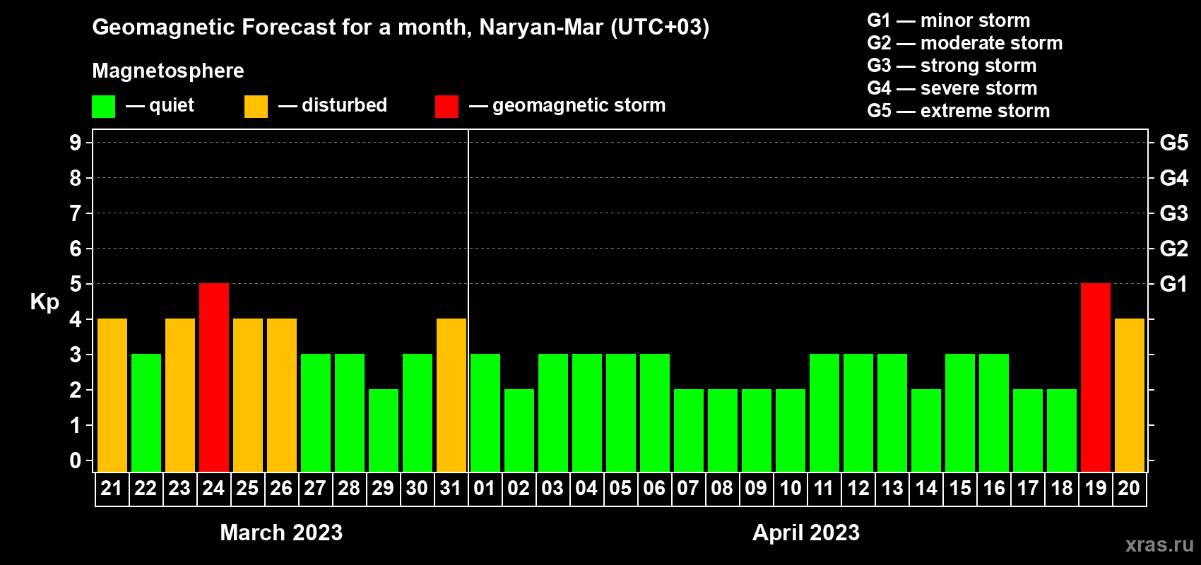 Forecast of the daily maximal value of geomagnetic index Kp for <b>1 month</b> (31 days) <b>from Mar 21, 2023 to Apr 20, 2023</b>