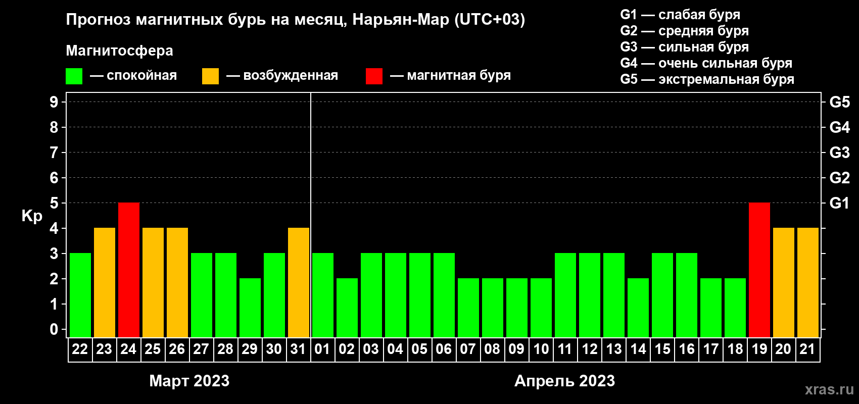 Прогноз максимального суточного геомагнитного индекса Kp на <b>1 месяц</b> (31 день) <b>с 22 марта по 21 апреля 2023 г</b>