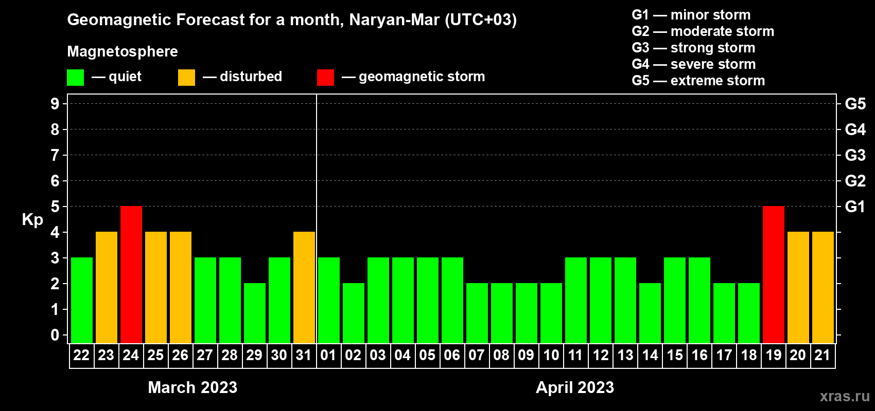Forecast of the daily maximal value of geomagnetic index Kp for <b>1 month</b> (31 days) <b>from Mar 22, 2023 to Apr 21, 2023</b>