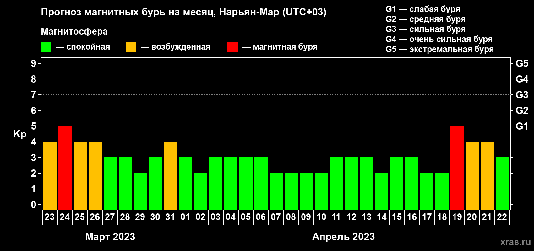 Прогноз максимального суточного геомагнитного индекса Kp на <b>1 месяц</b> (31 день) <b>с 23 марта по 22 апреля 2023 г</b>