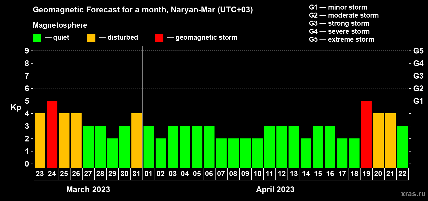 Forecast of the daily maximal value of geomagnetic index Kp for <b>1 month</b> (31 days) <b>from Mar 23, 2023 to Apr 22, 2023</b>