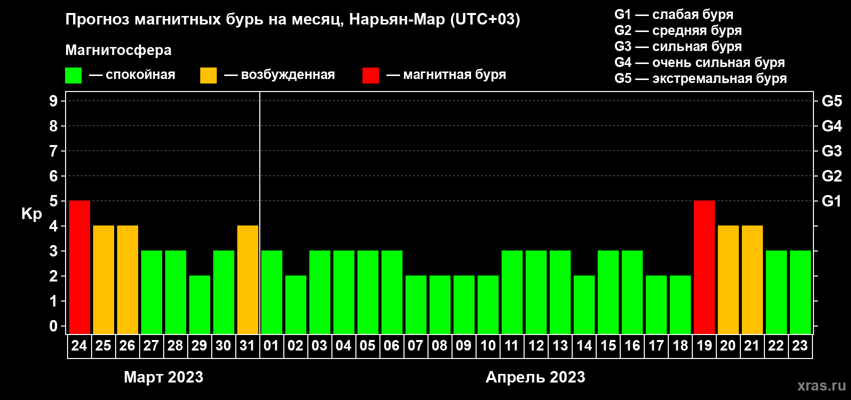 Прогноз максимального суточного геомагнитного индекса Kp на <b>1 месяц</b> (31 день) <b>с 24 марта по 23 апреля 2023 г</b>
