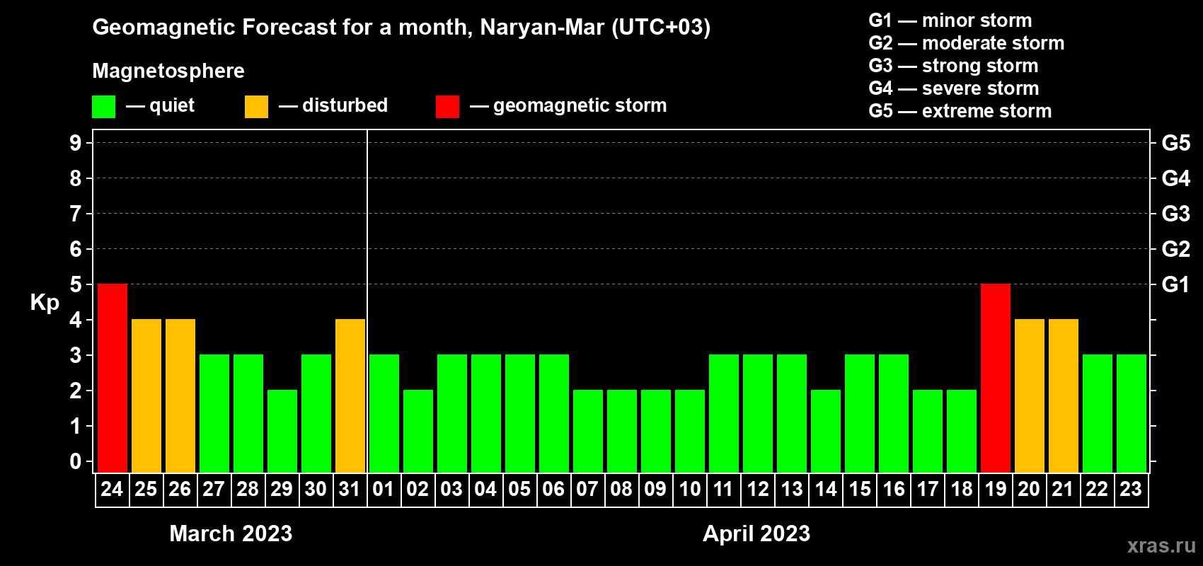 Forecast of the daily maximal value of geomagnetic index Kp for <b>1 month</b> (31 days) <b>from Mar 24, 2023 to Apr 23, 2023</b>