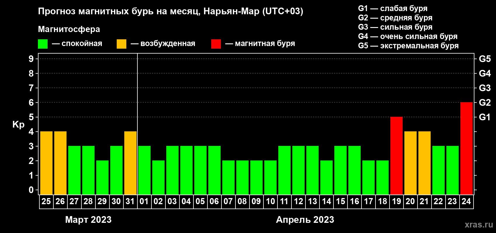 Прогноз максимального суточного геомагнитного индекса Kp на <b>1 месяц</b> (31 день) <b>с 25 марта по 24 апреля 2023 г</b>
