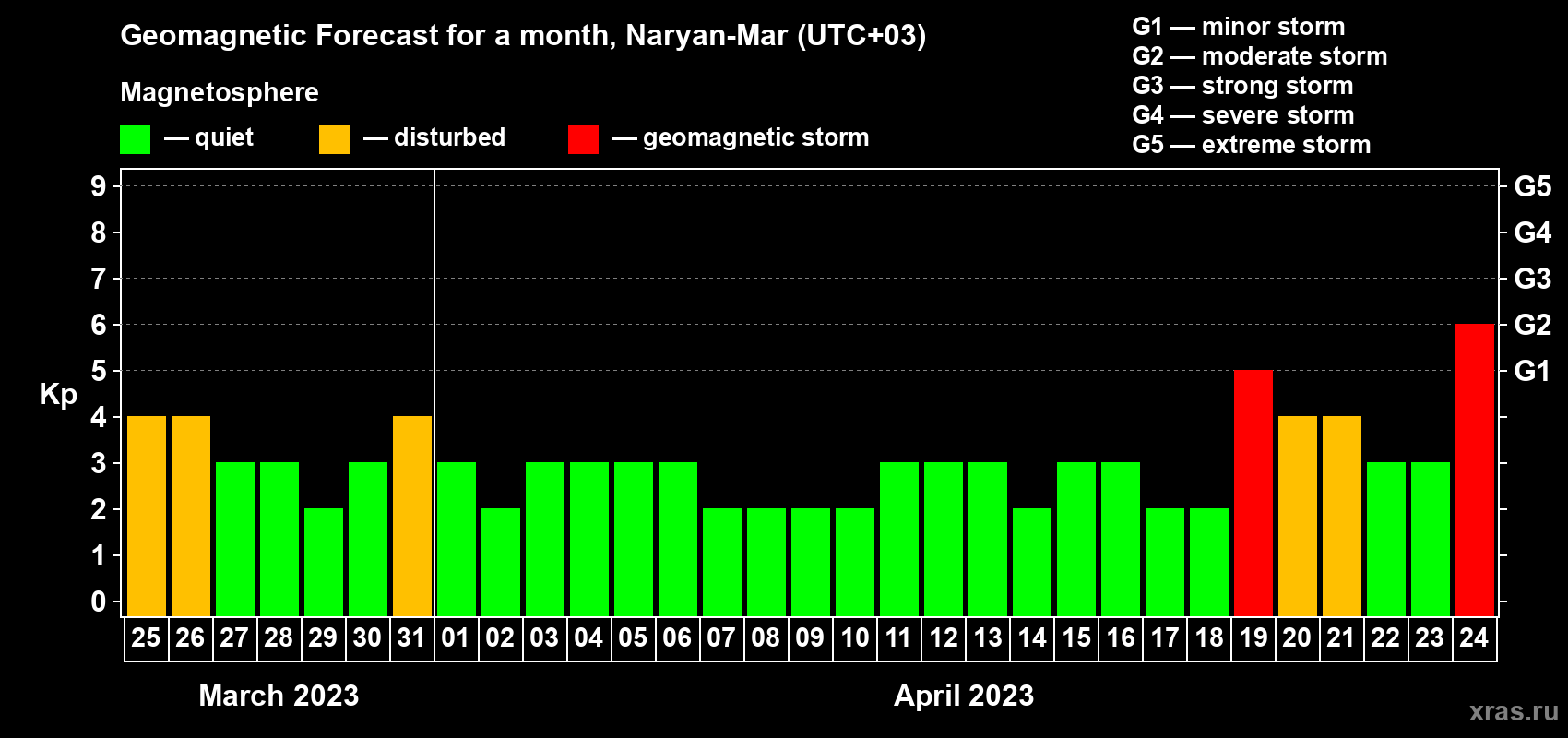 Forecast of the daily maximal value of geomagnetic index Kp for <b>1 month</b> (31 days) <b>from Mar 25, 2023 to Apr 24, 2023</b>