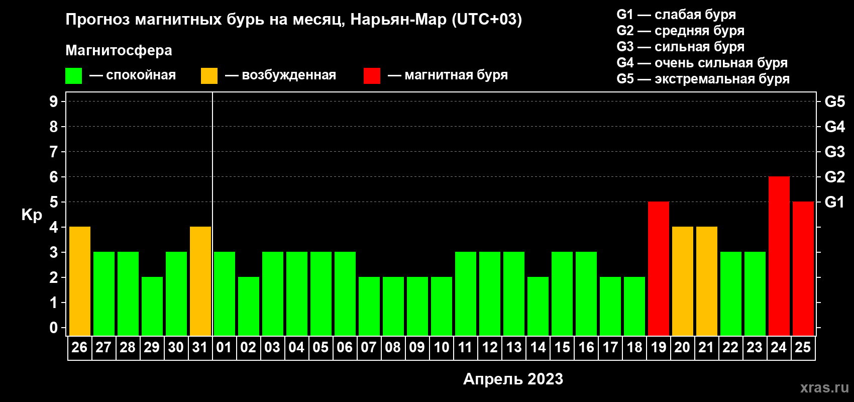 Прогноз максимального суточного геомагнитного индекса Kp на <b>1 месяц</b> (31 день) <b>с 26 марта по 25 апреля 2023 г</b>