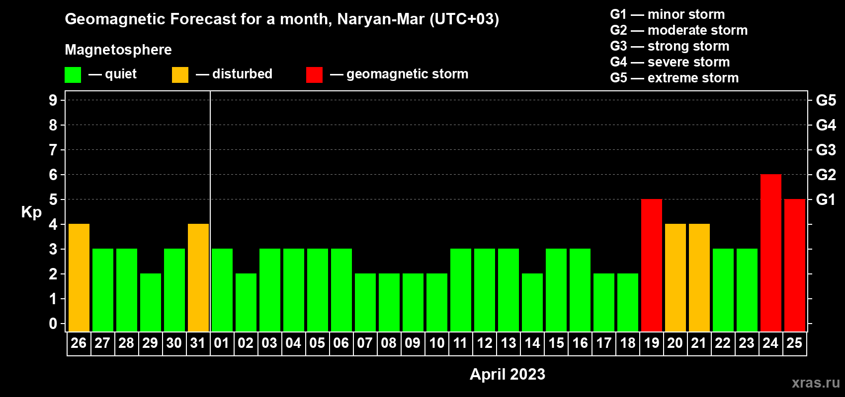 Forecast of the daily maximal value of geomagnetic index Kp for <b>1 month</b> (31 days) <b>from Mar 26, 2023 to Apr 25, 2023</b>