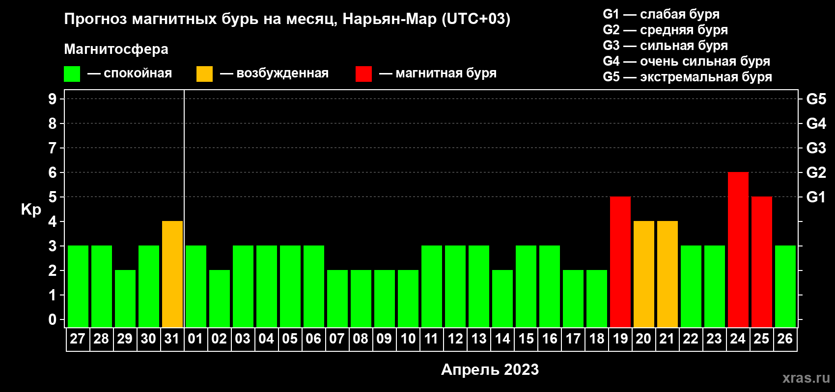 Прогноз максимального суточного геомагнитного индекса Kp на <b>1 месяц</b> (31 день) <b>с 27 марта по 26 апреля 2023 г</b>