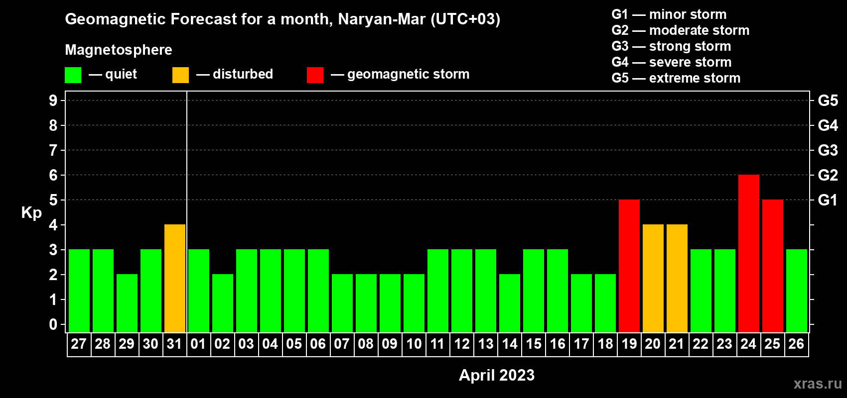 Forecast of the daily maximal value of geomagnetic index Kp for <b>1 month</b> (31 days) <b>from Mar 27, 2023 to Apr 26, 2023</b>