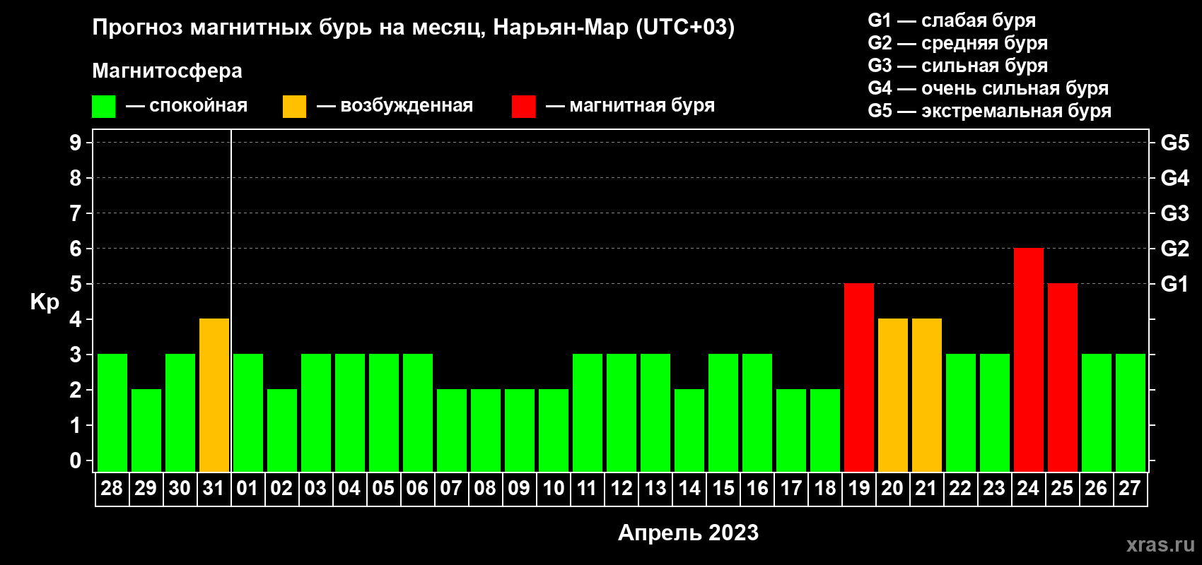 Прогноз максимального суточного геомагнитного индекса Kp на <b>1 месяц</b> (31 день) <b>с 28 марта по 27 апреля 2023 г</b>