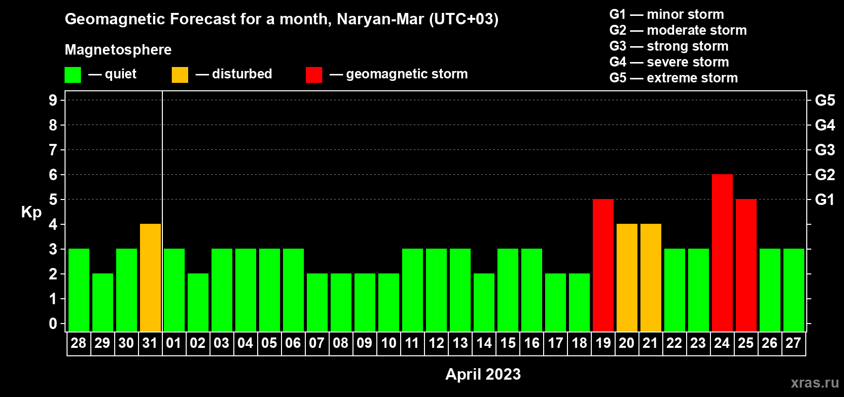 Forecast of the daily maximal value of geomagnetic index Kp for <b>1 month</b> (31 days) <b>from Mar 28, 2023 to Apr 27, 2023</b>