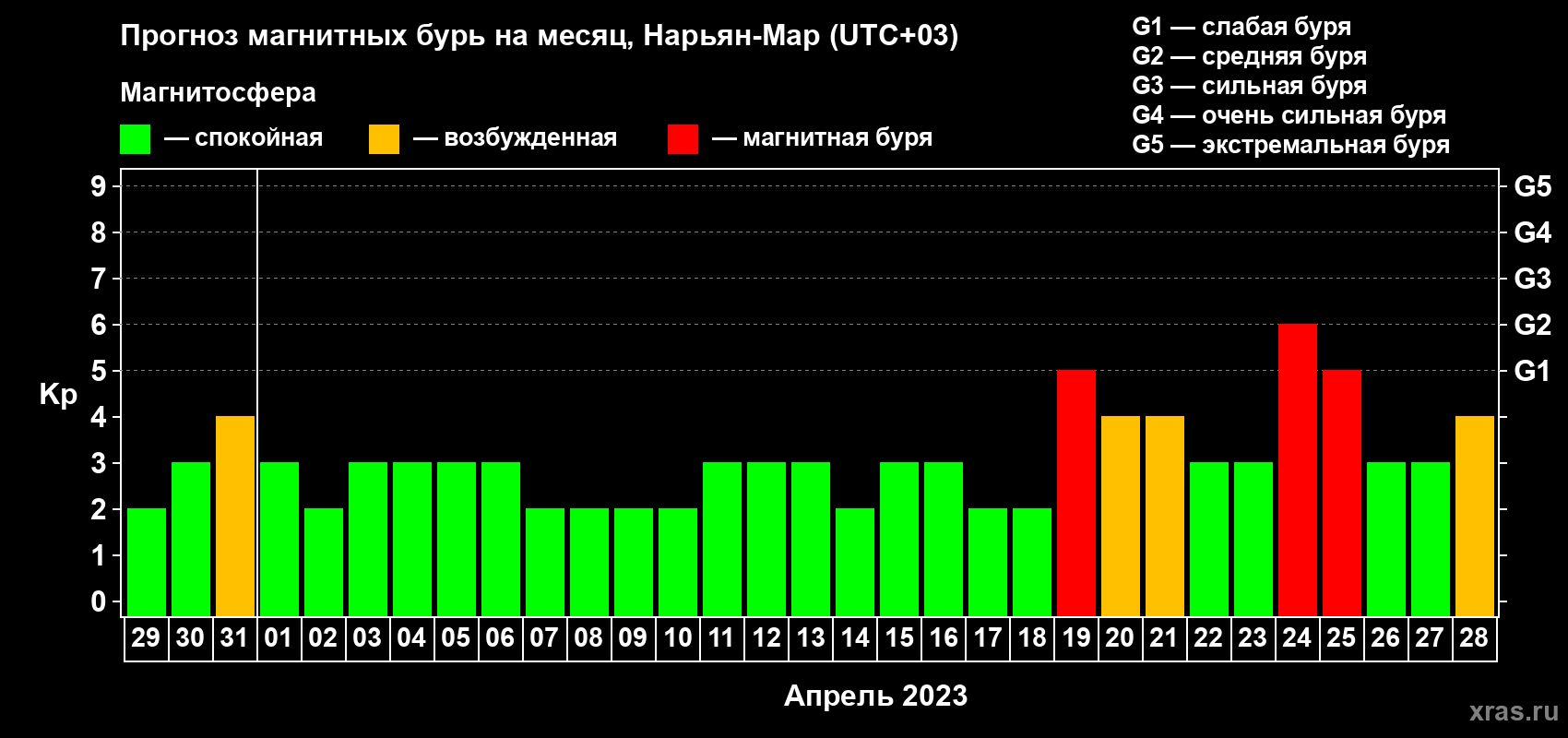 Прогноз максимального суточного геомагнитного индекса Kp на <b>1 месяц</b> (31 день) <b>с 29 марта по 28 апреля 2023 г</b>