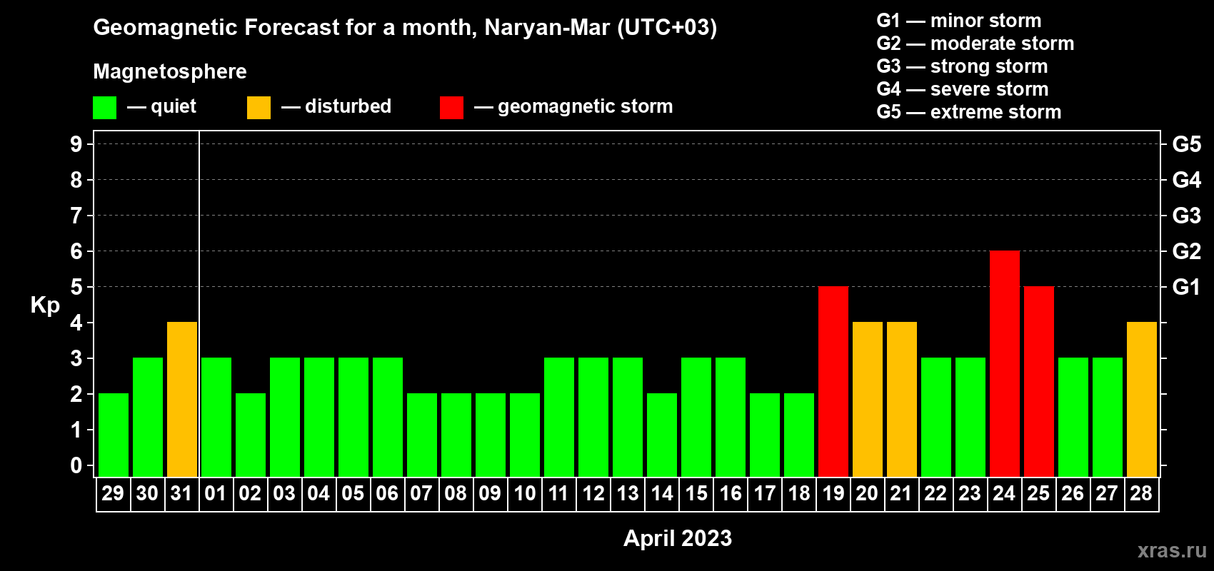 Forecast of the daily maximal value of geomagnetic index Kp for <b>1 month</b> (31 days) <b>from Mar 29, 2023 to Apr 28, 2023</b>