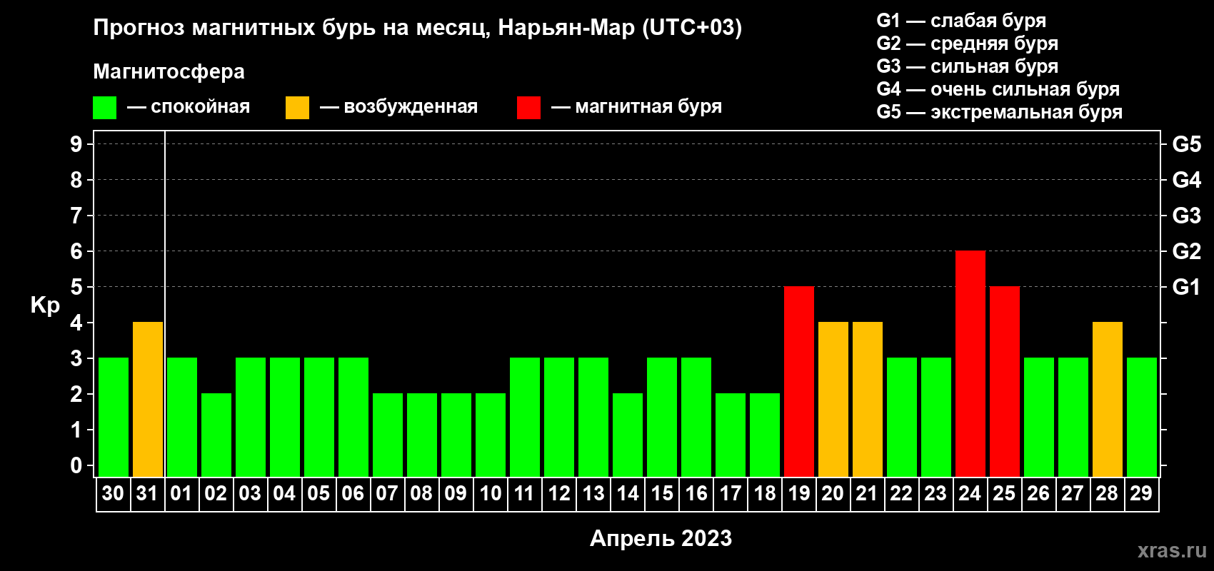 Прогноз максимального суточного геомагнитного индекса Kp на <b>1 месяц</b> (31 день) <b>с 30 марта по 29 апреля 2023 г</b>