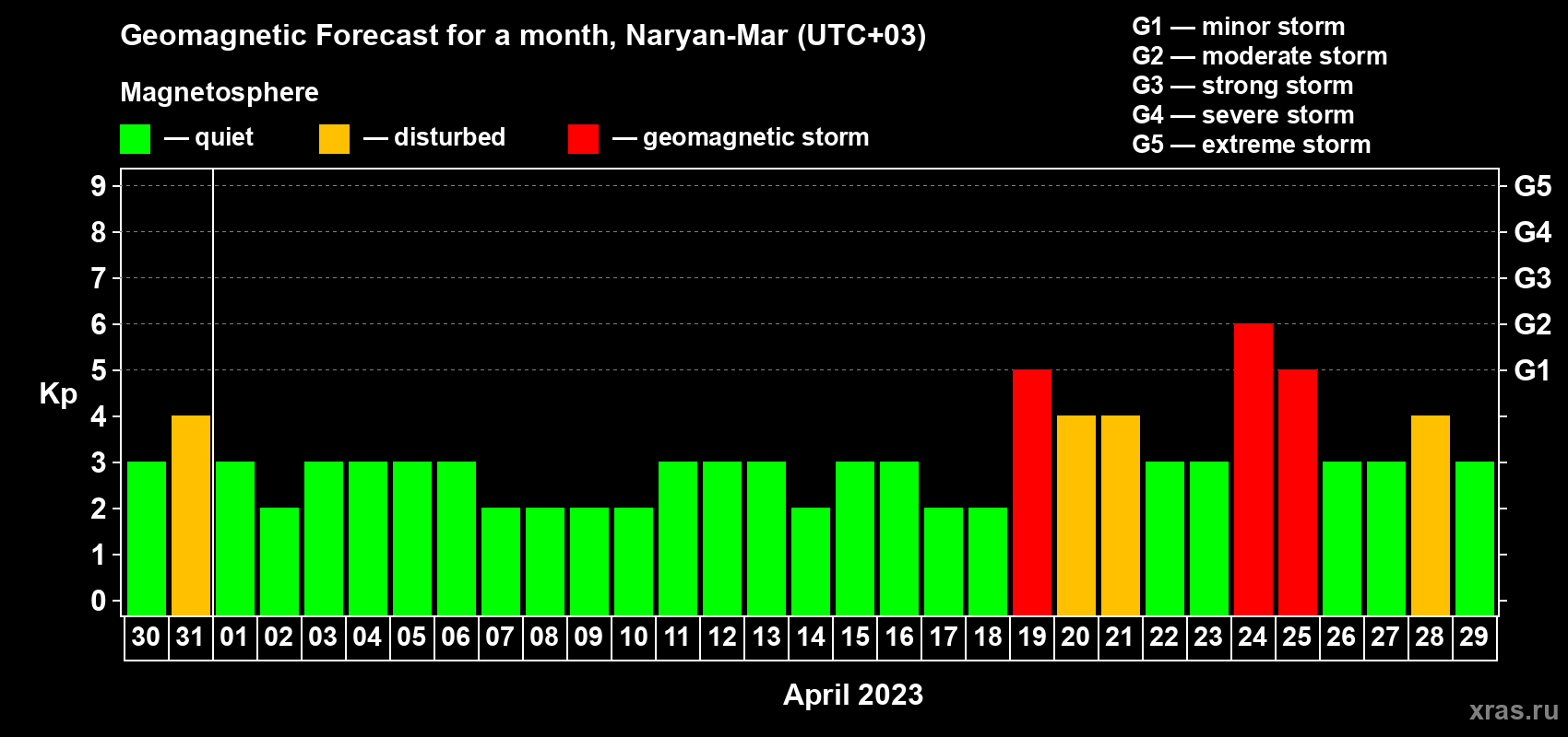 Forecast of the daily maximal value of geomagnetic index Kp for <b>1 month</b> (31 days) <b>from Mar 30, 2023 to Apr 29, 2023</b>