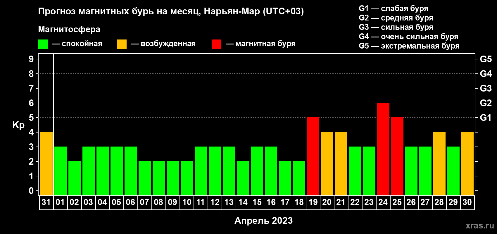 Прогноз максимального суточного геомагнитного индекса Kp на <b>1 месяц</b> (31 день) <b>с 31 марта по 30 апреля 2023 г</b>