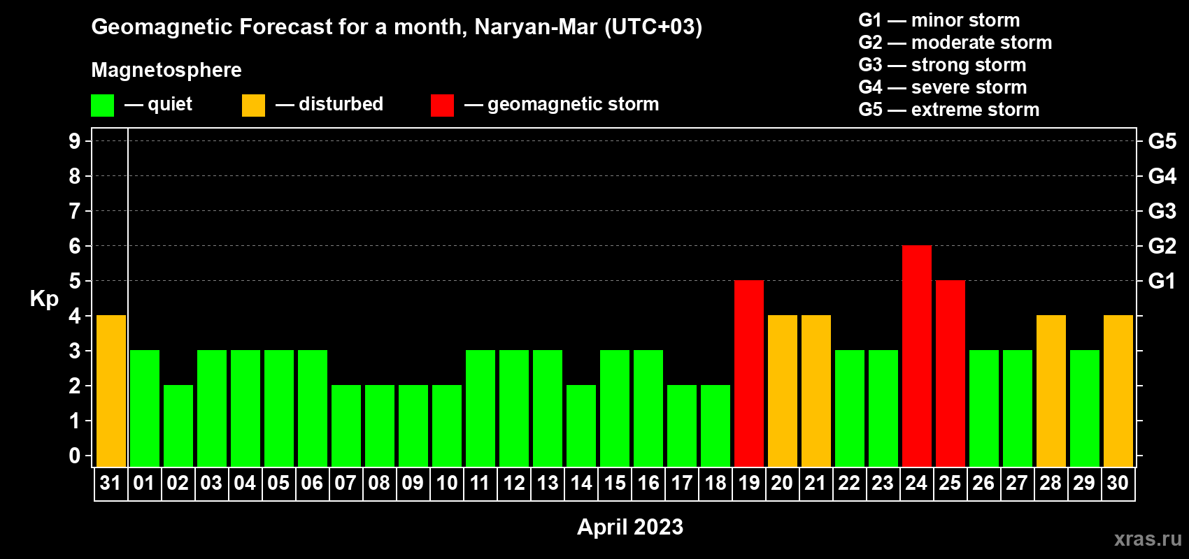 Forecast of the daily maximal value of geomagnetic index Kp for <b>1 month</b> (31 days) <b>from Mar 31, 2023 to Apr 30, 2023</b>