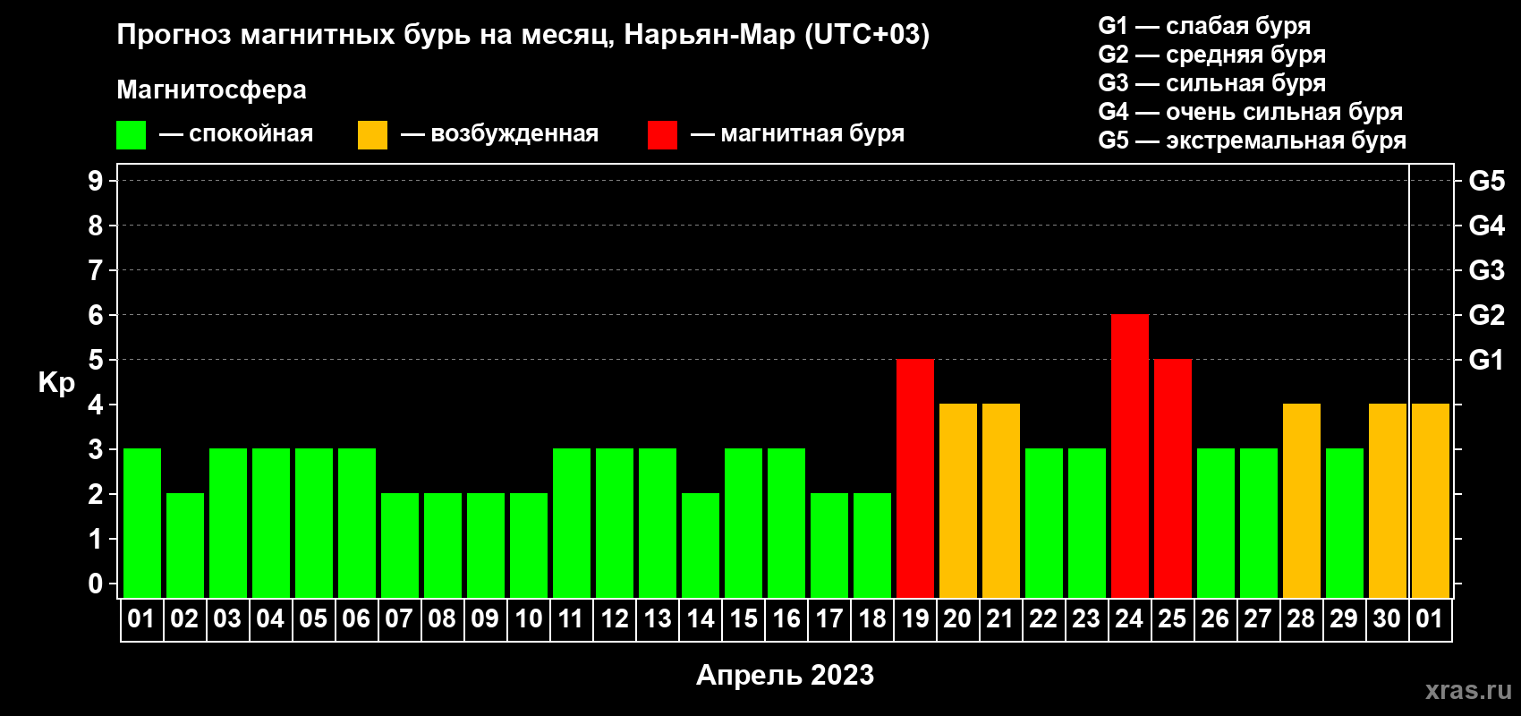 Прогноз максимального суточного геомагнитного индекса Kp на <b>1 месяц</b> (31 день) <b>с 01 апреля по 01 мая 2023 г</b>