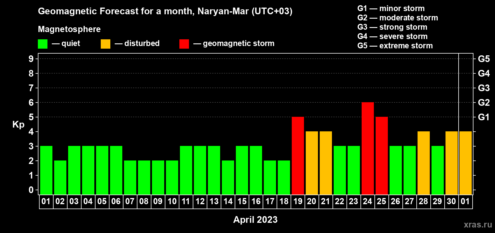Forecast of the daily maximal value of geomagnetic index Kp for <b>1 month</b> (31 days) <b>from Apr 01, 2023 to May 01, 2023</b>