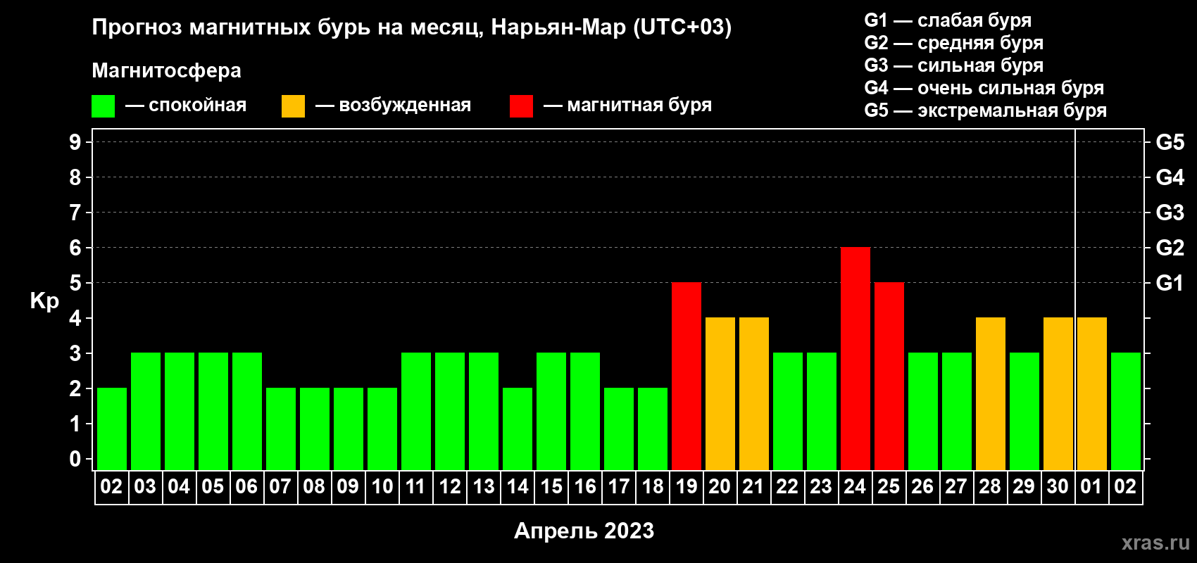 Прогноз максимального суточного геомагнитного индекса Kp на <b>1 месяц</b> (31 день) <b>с 02 апреля по 02 мая 2023 г</b>