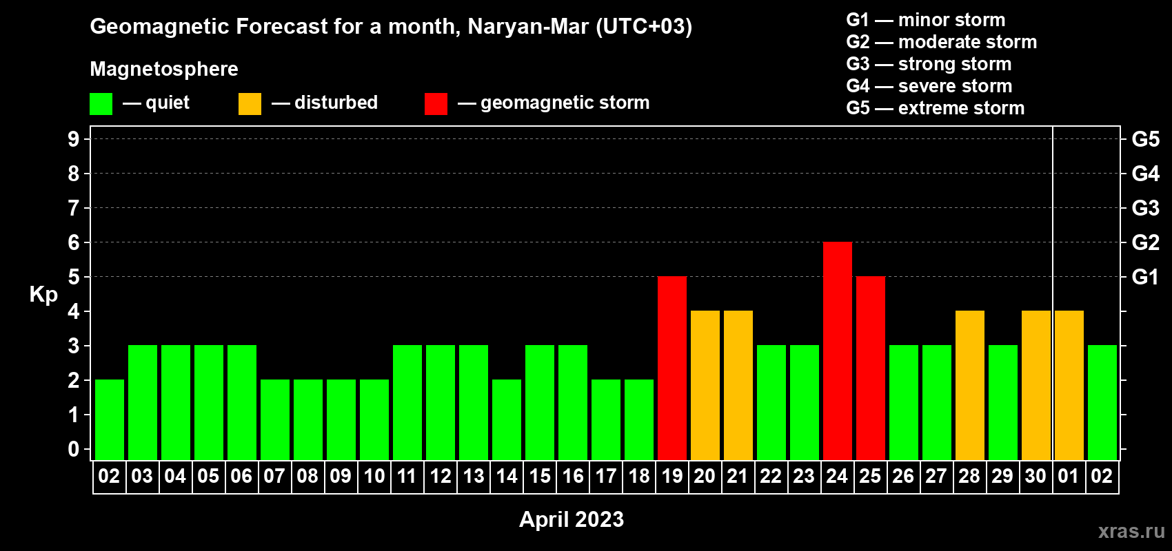 Forecast of the daily maximal value of geomagnetic index Kp for <b>1 month</b> (31 days) <b>from Apr 02, 2023 to May 02, 2023</b>