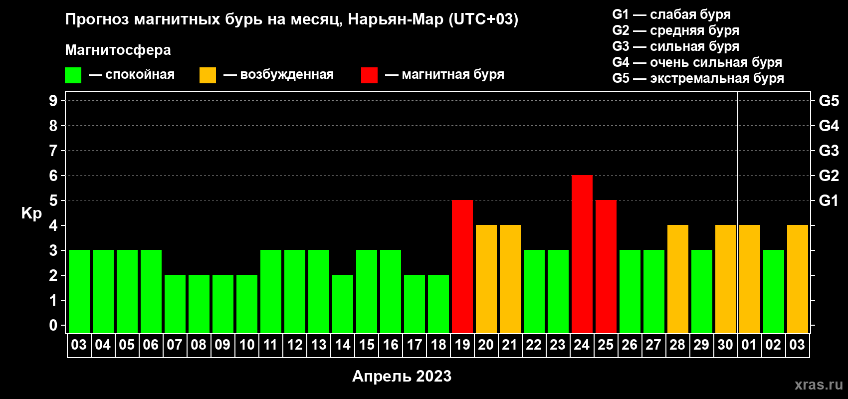 Прогноз максимального суточного геомагнитного индекса Kp на <b>1 месяц</b> (31 день) <b>с 03 апреля по 03 мая 2023 г</b>