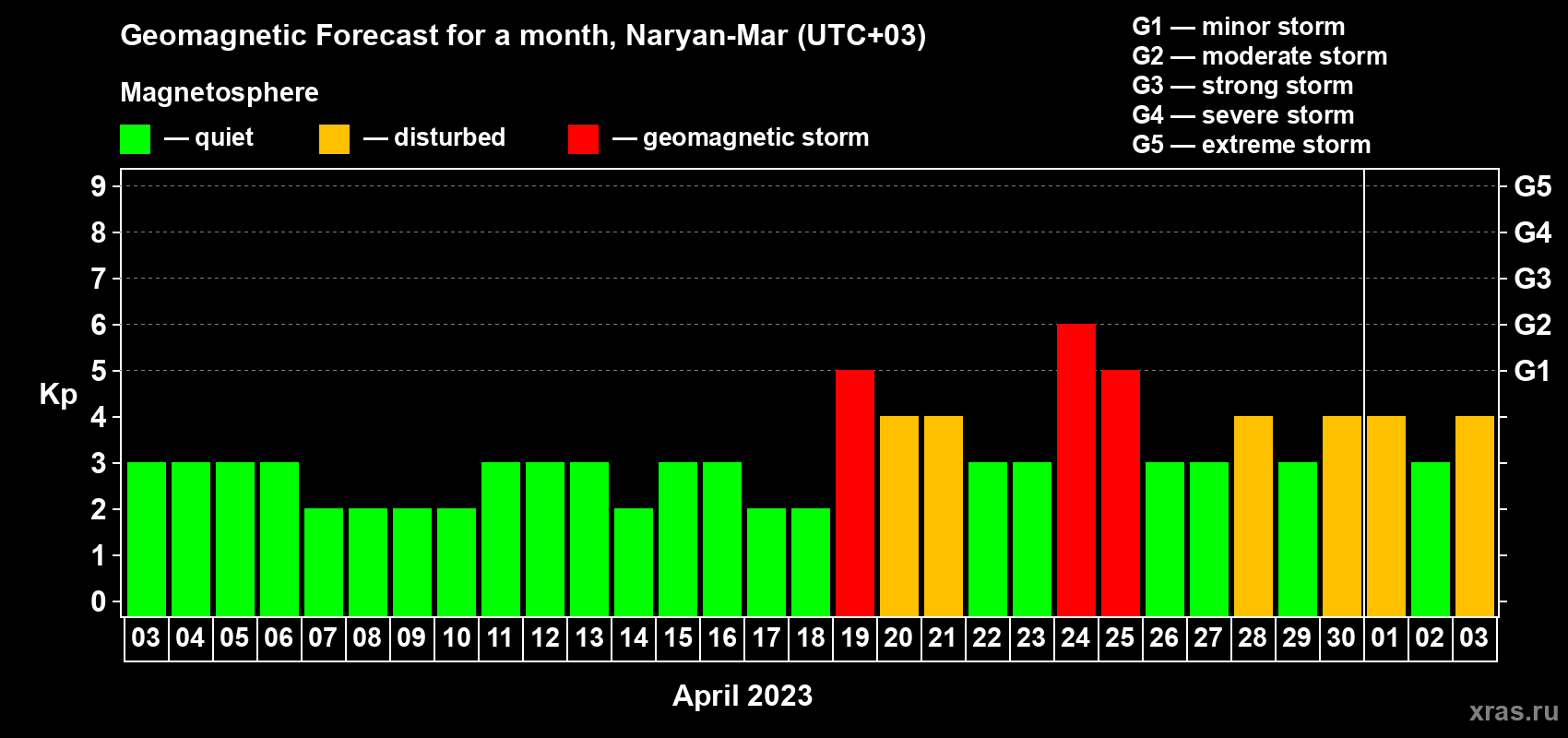 Forecast of the daily maximal value of geomagnetic index Kp for <b>1 month</b> (31 days) <b>from Apr 03, 2023 to May 03, 2023</b>