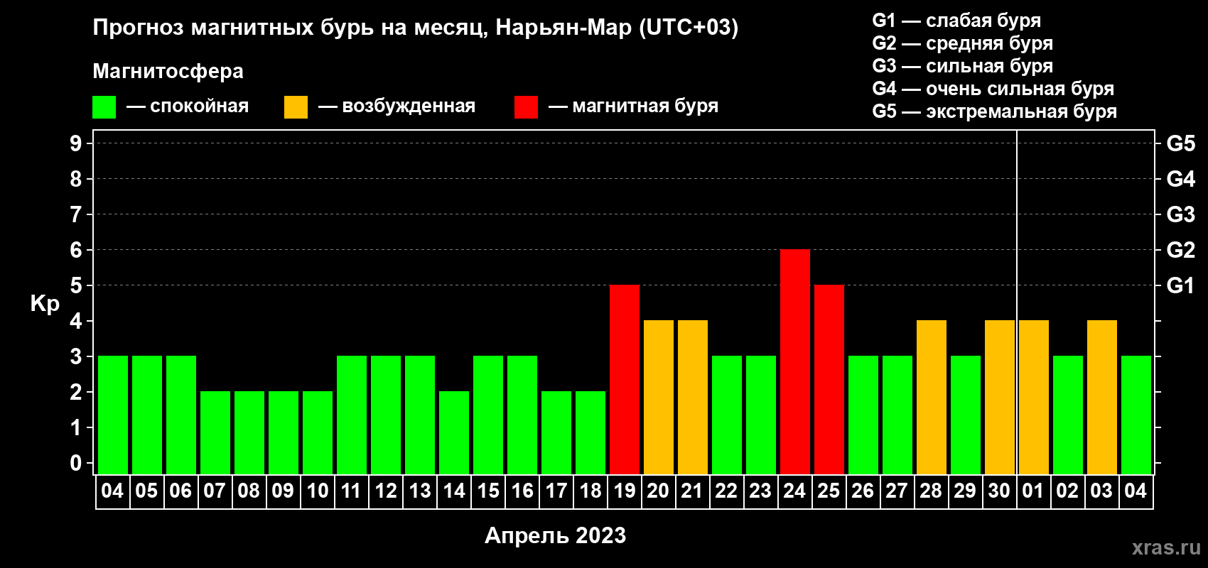Прогноз максимального суточного геомагнитного индекса Kp на <b>1 месяц</b> (31 день) <b>с 04 апреля по 04 мая 2023 г</b>