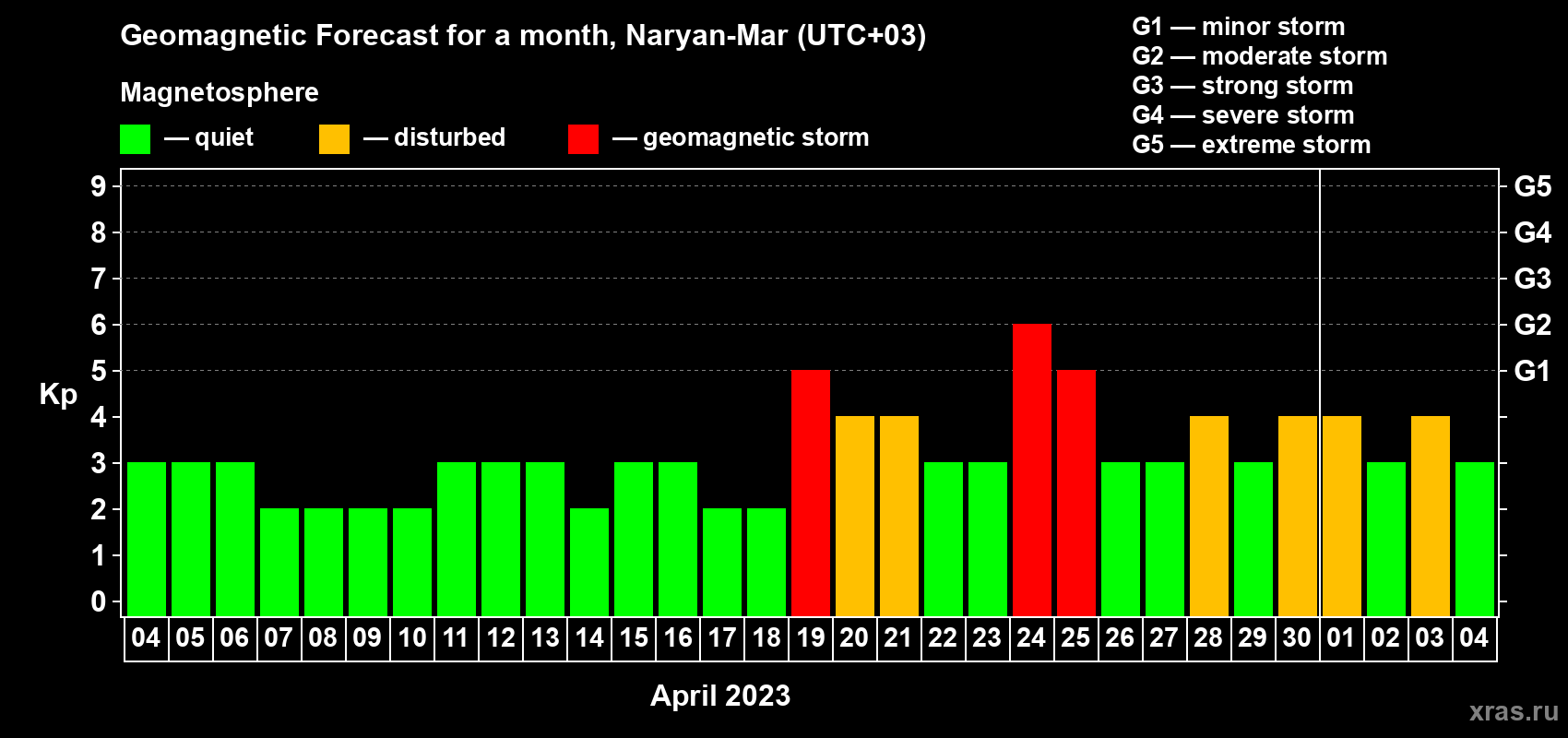 Forecast of the daily maximal value of geomagnetic index Kp for <b>1 month</b> (31 days) <b>from Apr 04, 2023 to May 04, 2023</b>